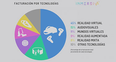 La industria XR crece en España (2025)